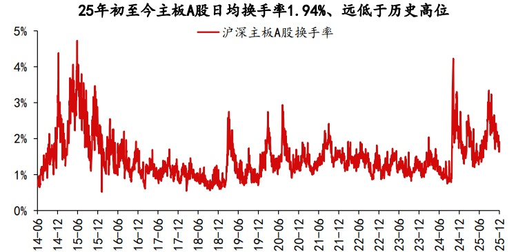 【探秘】指数狂飙！再创新高！牛市旗手爆发底气或在这 7