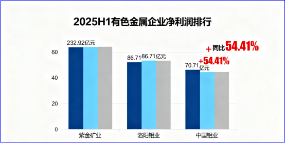 超6成增长+90%盈利！这些有色龙头获资本重仓 1