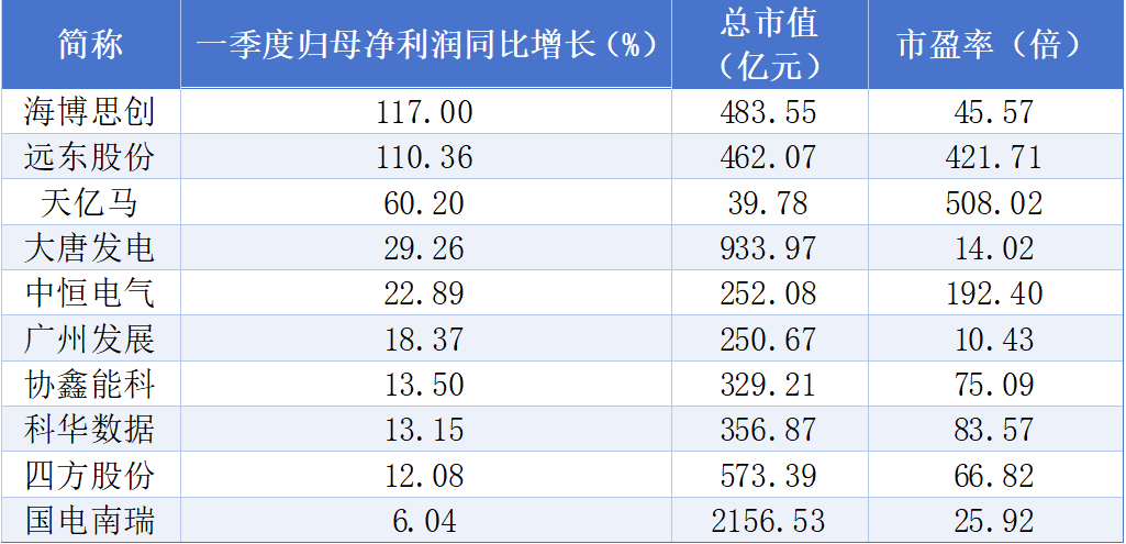 财富在线:“算电协同”一季度10股净利大增!这3家均超60%。 2 财富在线:“算电协同”一季度10股净利大增!这3家均超60%。 2