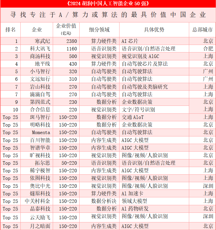 刚刚！2024人工智能企业50强！寒武纪居首！深圳AI‘密度’最高！ 1