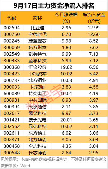 主力资金！3大行业资金扎堆流入，尾盘疯抢4股，有色金属龙头股上榜 1