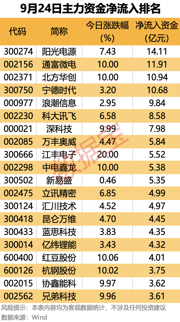 主力资金！12个行业资金扎堆流入，尾盘疯抢10股，电池龙头股上榜 1
