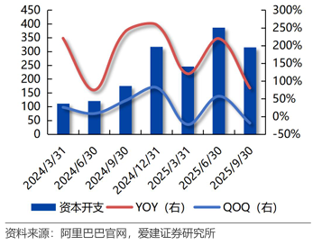 财富在线·探秘：停不下来！资本开支狂飙，AI算力高景气或进一步被实锤 4