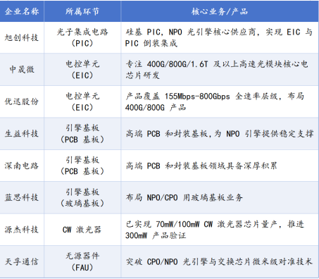 财富在线：光通信核心赛道，NPO产业链全解析（附8家企业） 3