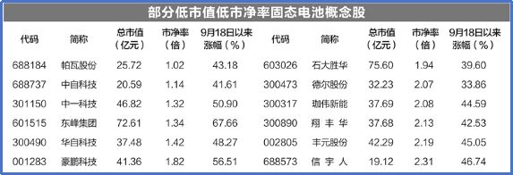 固态电池产业化提速，13只个股跑赢大盘！ 1