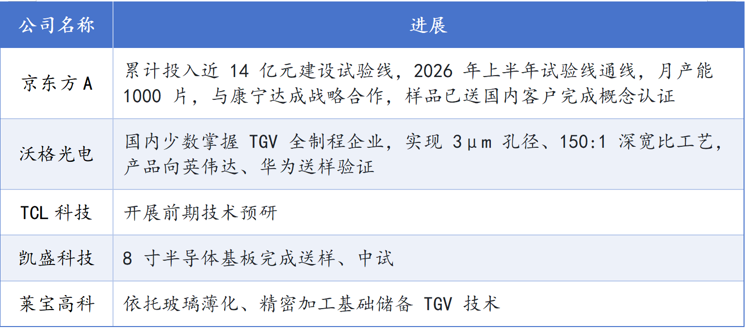 财富在线:玻璃基板大利好,四大巨头扎堆投产!上游占全链60%以上 2 财富在线:玻璃基板大利好,四大巨头扎堆投产!上游占全链60%以上 2