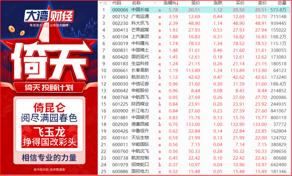 政策利好不断，国企改革步入快车道！ 1