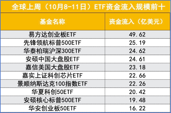 资金流入多少？全球ETF流入前10中国资产6只！ 1