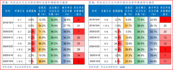 财富在线:TMT拥挤度偏高后或迎来内部高低切。 2 财富在线:TMT拥挤度偏高后或迎来内部高低切。 2