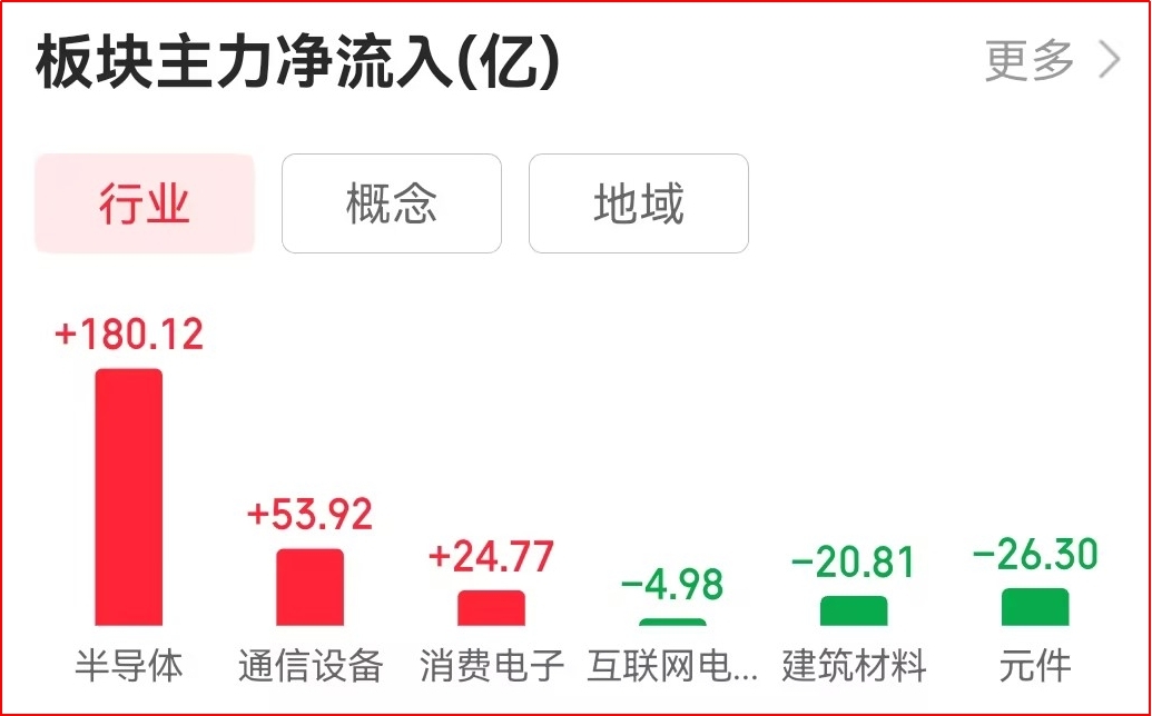 【股市财富在线收评】超4200股上涨,180亿资金涌入这一板块 2 【股市财富在线收评】超4200股上涨,180亿资金涌入这一板块 2