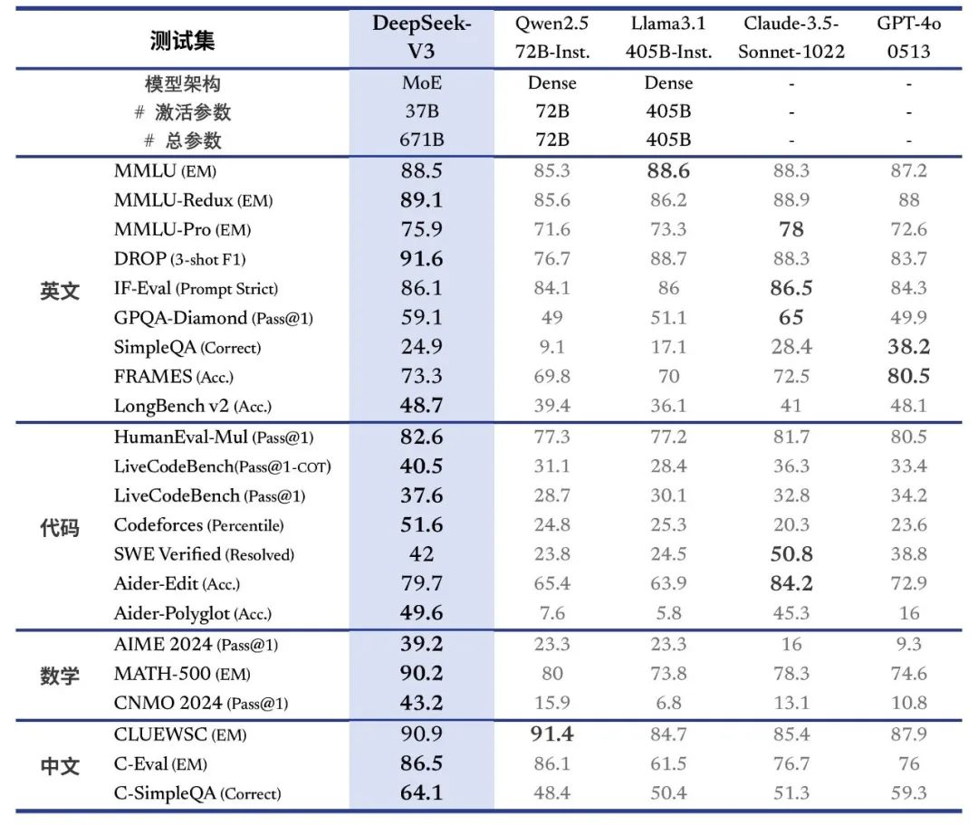 【德讯课堂】AI大模型界“新宠”，DeepSeek-V3助力AI应用加速落地！ 4