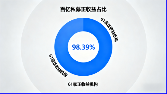 赢麻了！私募备案量暴增近90%，这5家新增！ 2