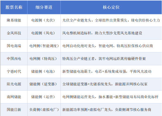 财富在线：核心干货！新型电力系统这4大需求＋这8只 3