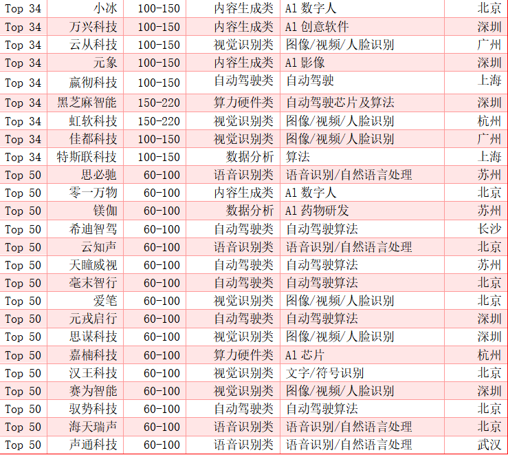 刚刚！2024人工智能企业50强！寒武纪居首！深圳AI‘密度’最高！ 2