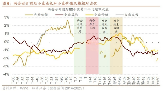财富在线：15年数据复盘——两会前后A股“会前涨、会中稳、会后暖”规律全拆解 2