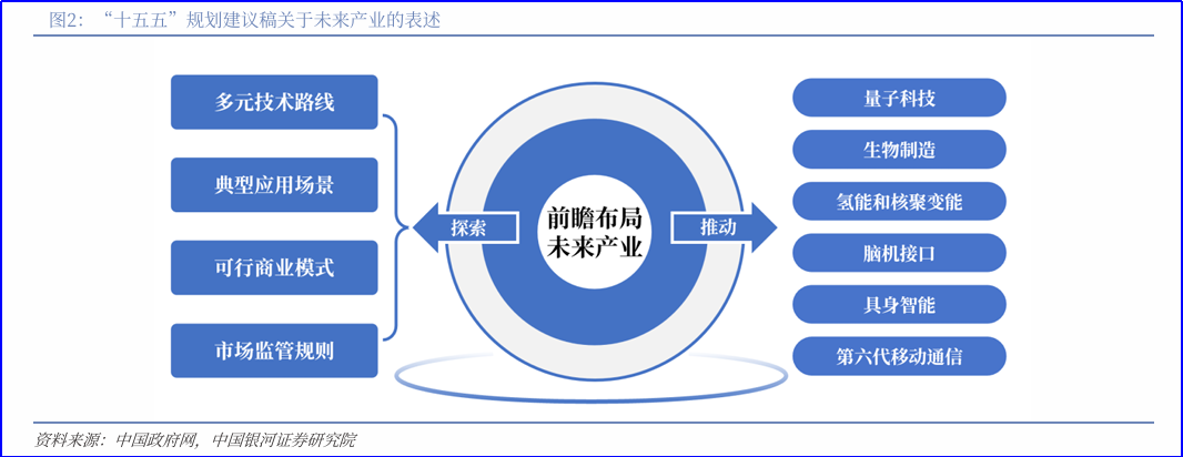 财富在线 | 掘金未来：“十五五”之六大未来产业图谱及赛道框架 2