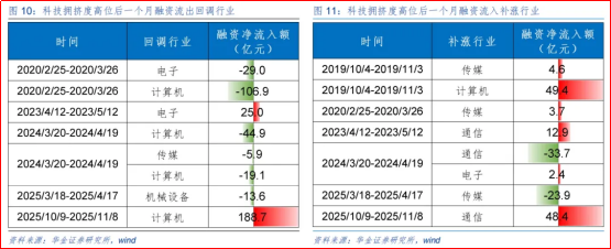 财富在线:TMT拥挤度偏高后或迎来内部高低切。 3 财富在线:TMT拥挤度偏高后或迎来内部高低切。 3
