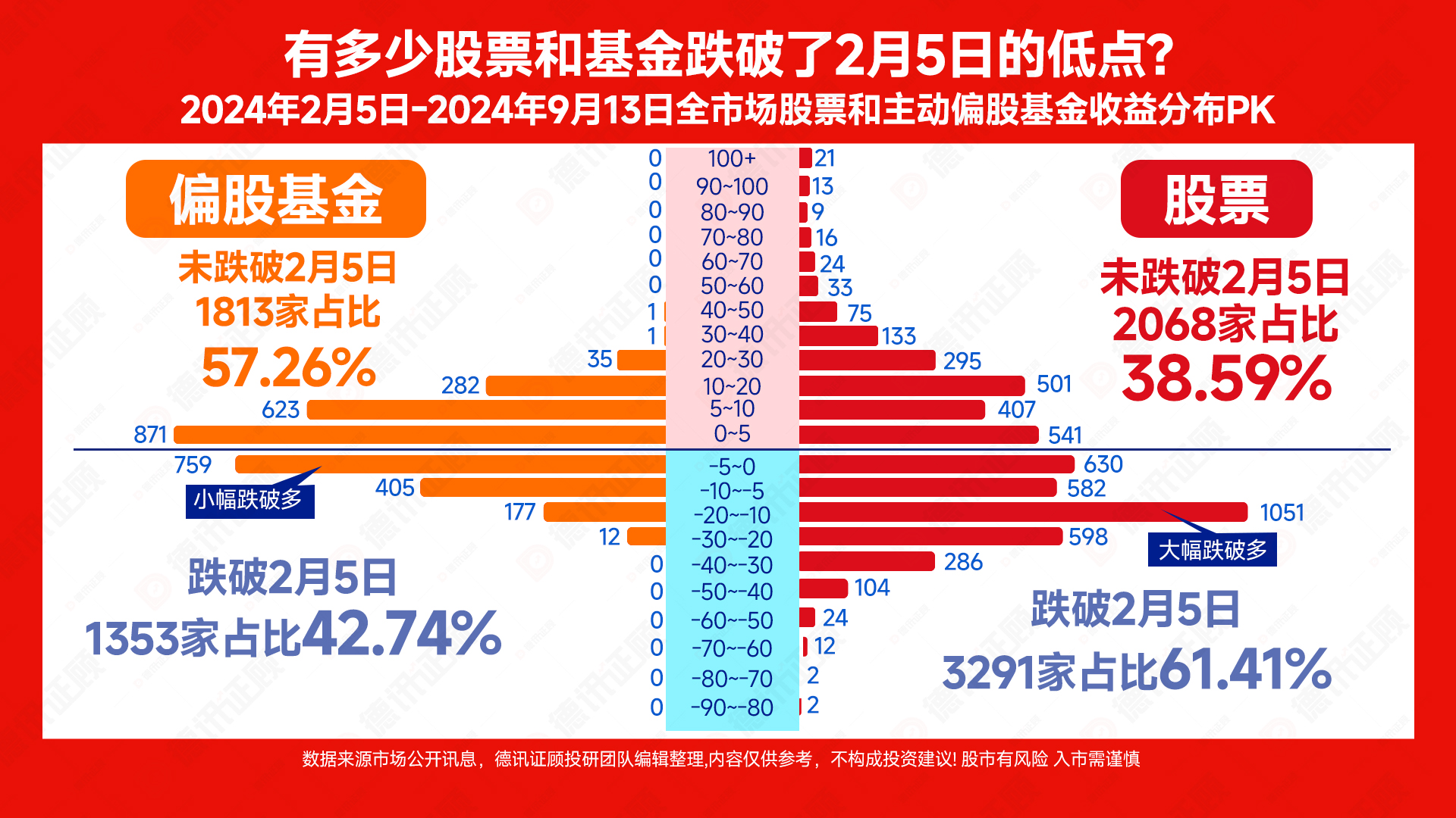 有多少股票和基金跌破了2月5日的低点？ 1