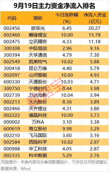 主力资金！9大行业资金扎堆流入，尾盘疯抢4股，家电零部件龙头股上榜 1