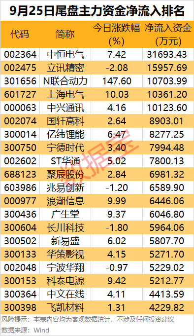 主力资金！8大行业资金扎堆流入，尾盘疯抢5股，电力龙头股上榜 2