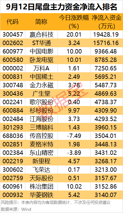 主力资金！9个行业资金扎堆流入，尾盘抢筹2股，电池龙头股上榜 2