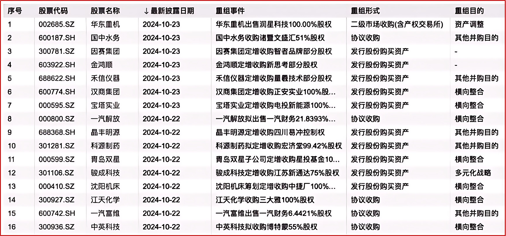 并购重组按下“加速键”,新一轮产业整合风口已至! 1