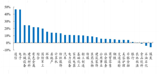 【财富在线】大盘调整过后,科技或会更强 14 【财富在线】大盘调整过后,科技或会更强 14