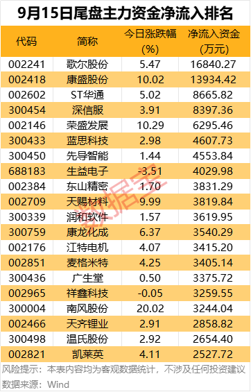 主力资金！6个行业资金扎堆流入，尾盘疯抢2股，消费电子龙头股上榜 2