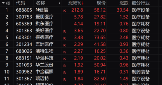 政策暖风吹，医疗器械板块活跃 1