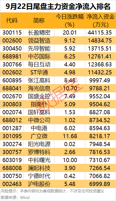 主力资金！7大行业资金扎堆流入，尾盘疯抢6股，消费电子龙头股上榜 2
