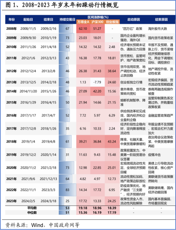 注意！只剩14400秒！过去15年A股年初行情梳理！ 2