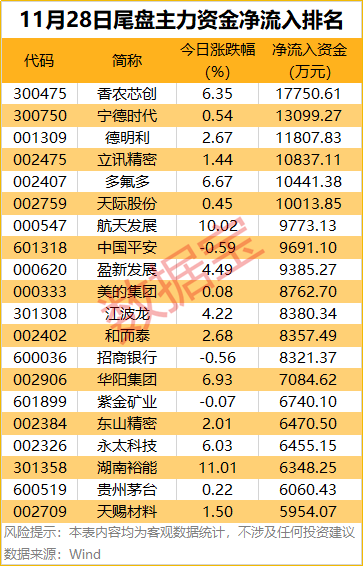 主力资金！尾盘疯抢6股，19个行业扎堆 2