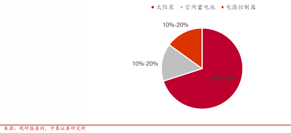【探秘】财富在线:算力中心搬上轨道,太阳翼有望成最大赢家! 5 【探秘】财富在线:算力中心搬上轨道,太阳翼有望成最大赢家! 5