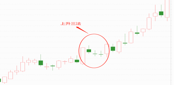 【独家课堂】上升三法形态讲解 2