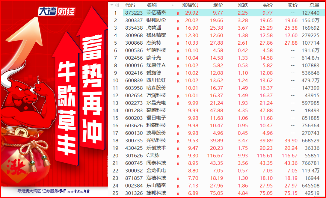 【热点异动】AI技术助力，消费电子市场持续回暖！ 1