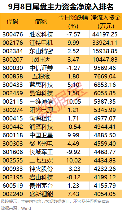 主力资金！5个行业资金扎堆流入，尾盘抢筹4股，PCB头股上榜 2