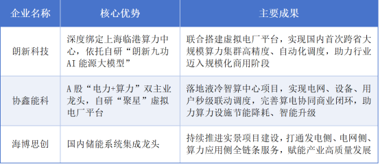 财富在线：“算电协同”四大产业链迎强催化：电网、储能、电源、运营 2