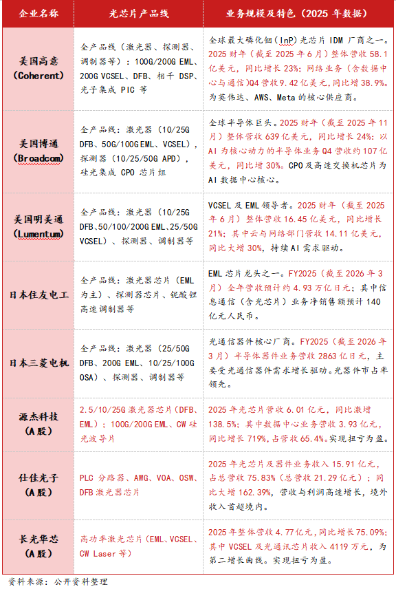 财富在线：AI算力底层刚需！揭秘光通信赛道核心环节——光芯片 2