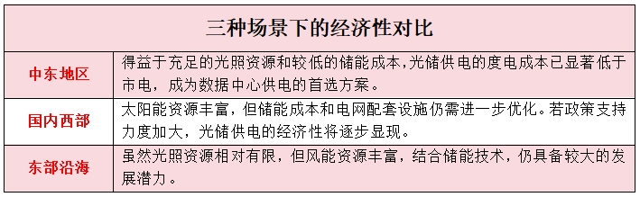 数据中心电费‘爆表’？光储来救场！几家公司这样表态 2