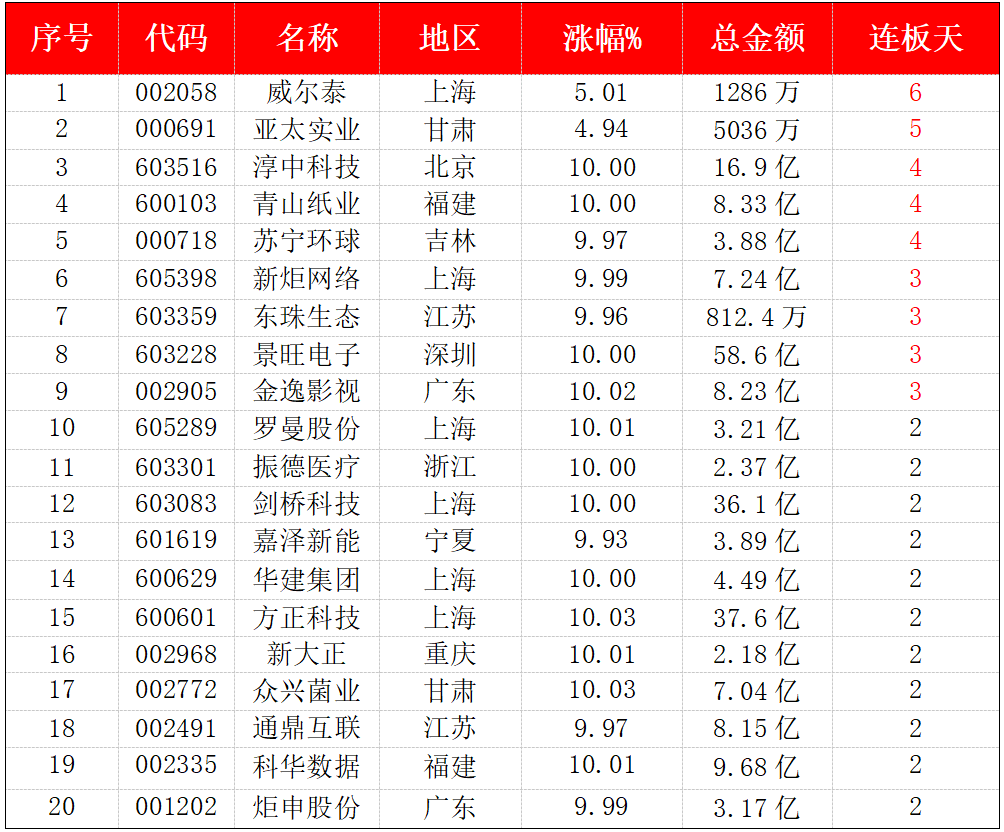 有色金属+存储芯片双活跃！9只高连板+20只连板股，行情有支撑 1
