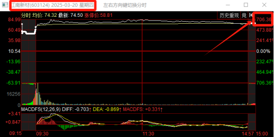 震惊！上半年新股市场火爆：首日零破发，八成新股一签浮盈过万！ 2