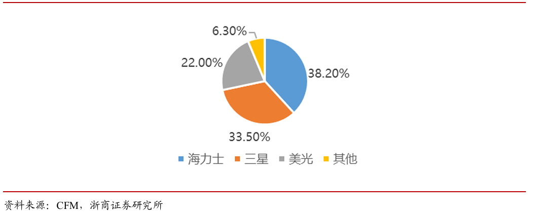 财富在线【探秘】从存储到消费电子：高景气正向终端传导，拐点或已现 3