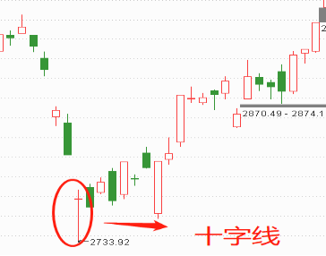 【独家课堂】偏多的k线—十字线（下跌后出现） 1