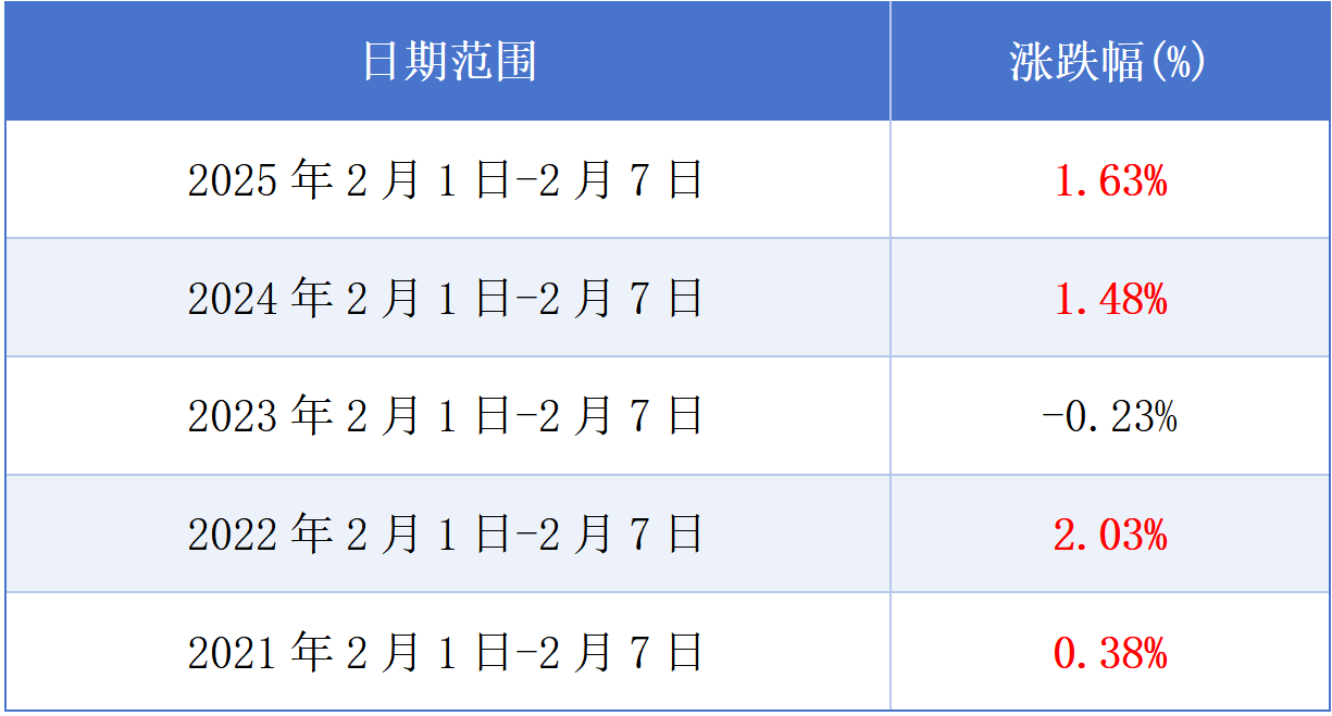 财富在线:真实数据!2月第一周80%概率上涨!机构力挺行情 3 财富在线:真实数据!2月第一周80%概率上涨!机构力挺行情 3