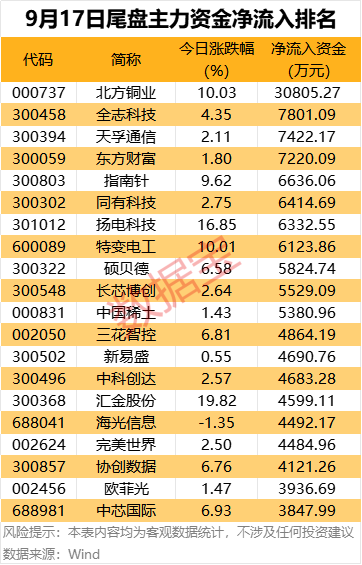 主力资金！3大行业资金扎堆流入，尾盘疯抢4股，有色金属龙头股上榜 2