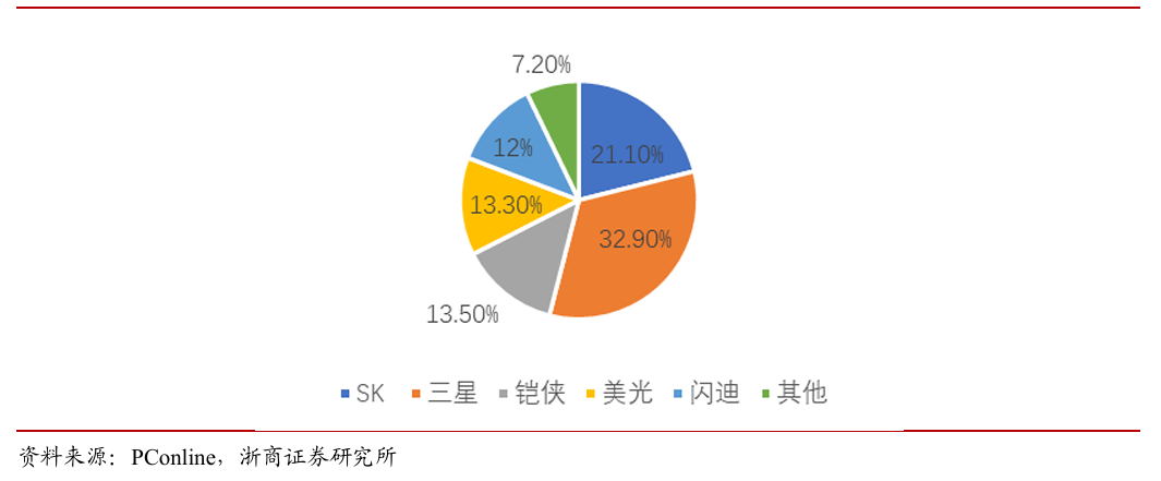 财富在线【探秘】从存储到消费电子：高景气正向终端传导，拐点或已现 4