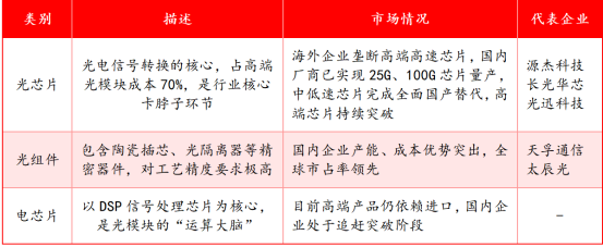 财富在线:风口来袭!光通信4大硬核优势凸显,中游成国产厂商领跑赛道 2 财富在线:风口来袭!光通信4大硬核优势凸显,中游成国产厂商领跑赛道 2