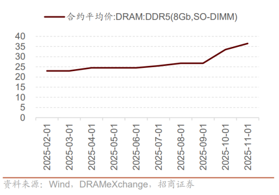 财富在线 |【财喵】需求爆棚！全球存储“涨价风暴”来袭，超级周期或已至（附产业梳理） 4