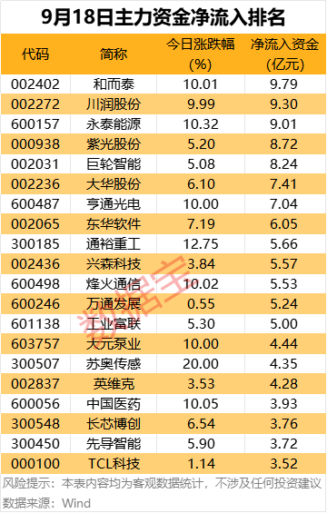 主力资金！6大行业资金扎堆流入，尾盘疯抢4股，汽车零部件龙头股上榜 1