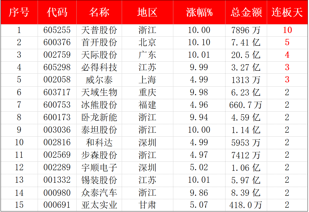 涨停股63只！3连板以上这5只，其中10连板霸榜来自浙江 1